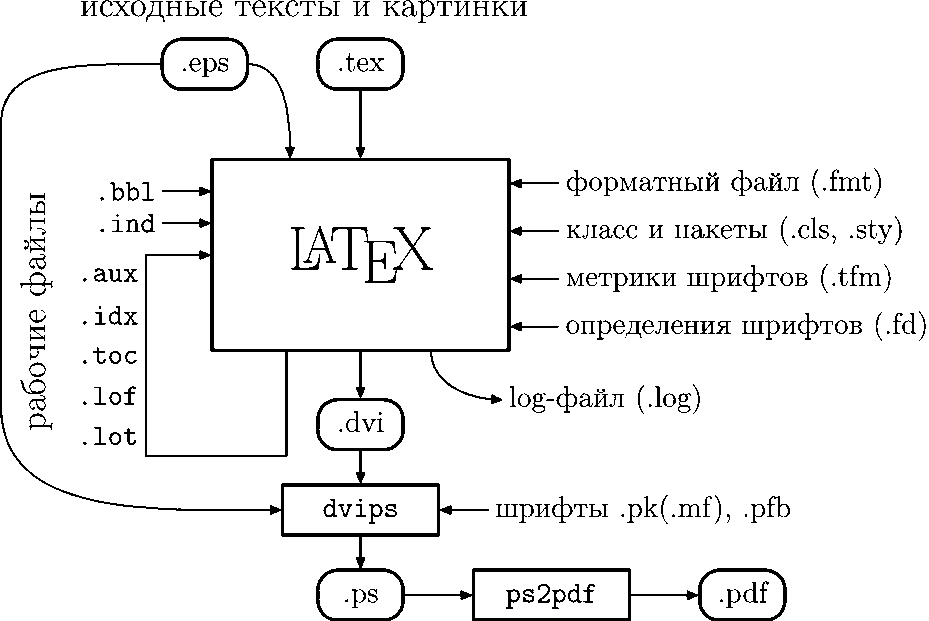 LaTeX-конвейер.