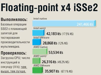Floating-point x4 iSSe2
