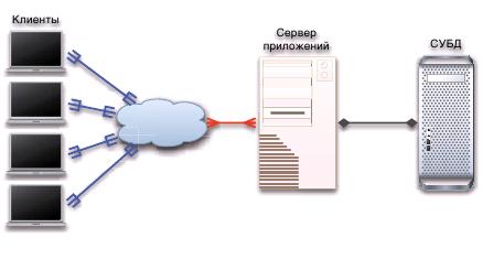 Рис. 1. Трехзвенная структура EJB-проекта.