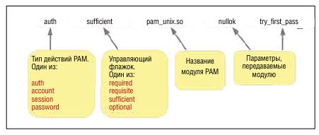 Рис. 2: Синтаксис файла конфигурации PAM.